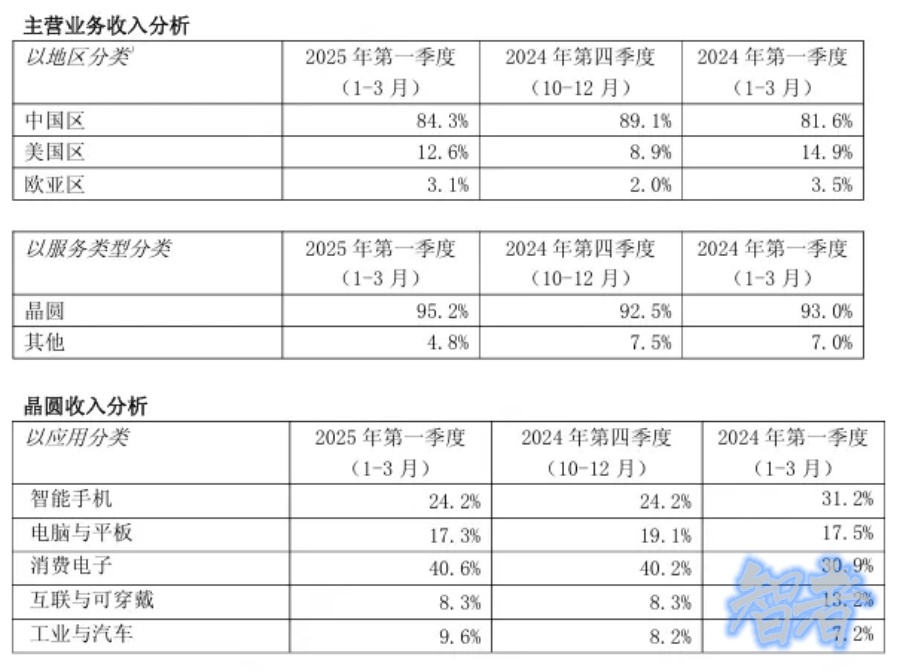 中芯國際，利潤暴漲166%-第2張圖片.jpg