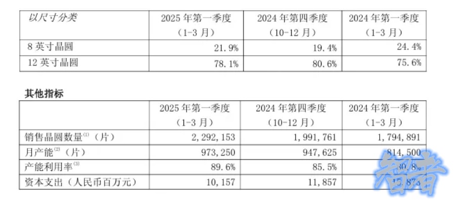 中芯國際，利潤暴漲166%-第3張圖片.jpg